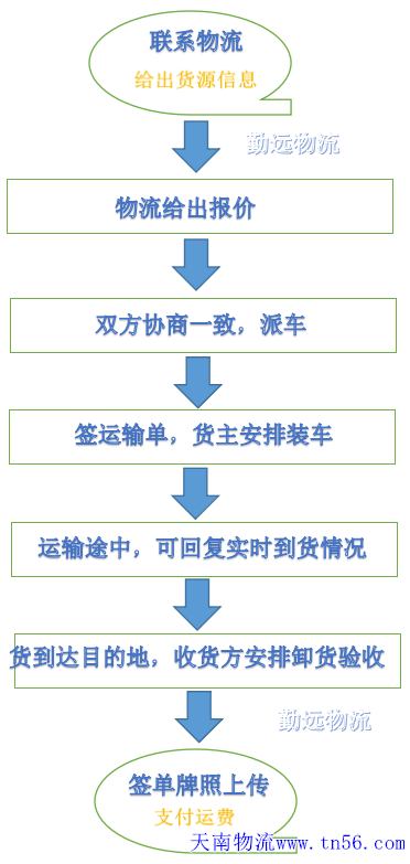 公路整車貨物運輸作業(yè)流程圖